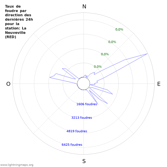 Graphes: Taux de foudre par direction