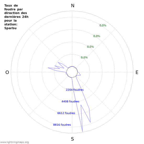 Graphes: Taux de foudre par direction