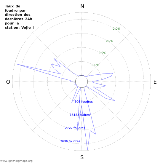 Graphes: Taux de foudre par direction