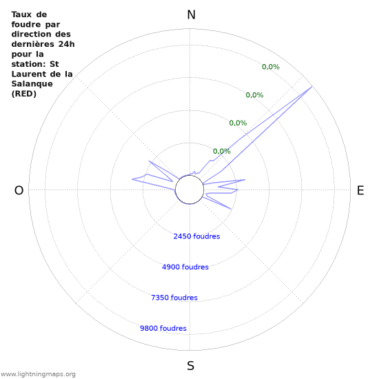 Graphes: Taux de foudre par direction