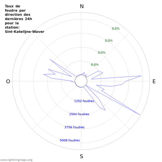 Graphes: Taux de foudre par direction