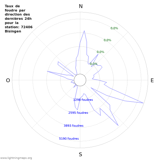 Graphes: Taux de foudre par direction