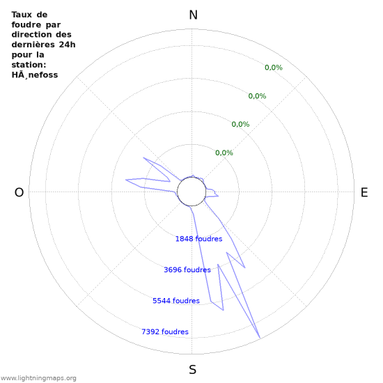 Graphes: Taux de foudre par direction