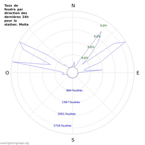 Graphes: Taux de foudre par direction