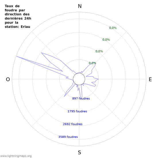 Graphes: Taux de foudre par direction