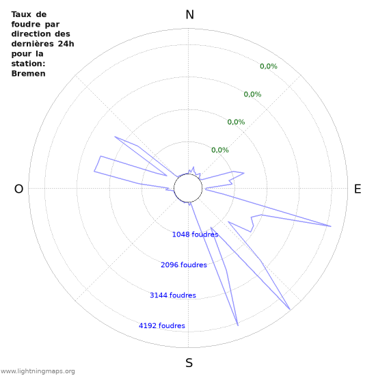 Graphes: Taux de foudre par direction