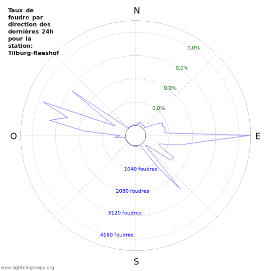 Graphes: Taux de foudre par direction