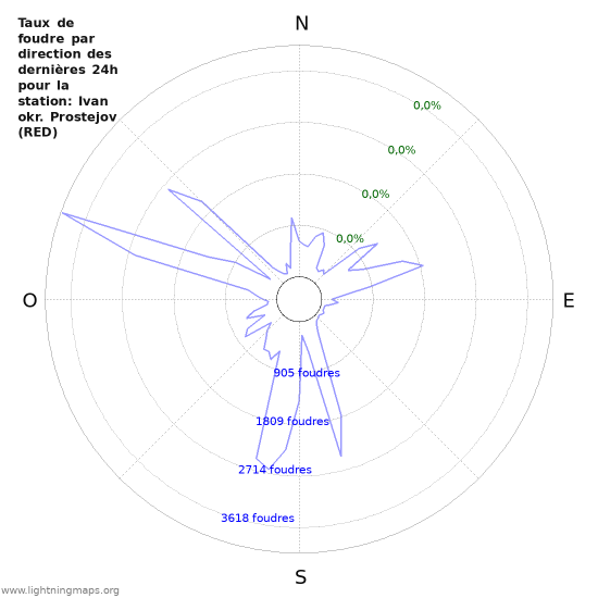 Graphes: Taux de foudre par direction