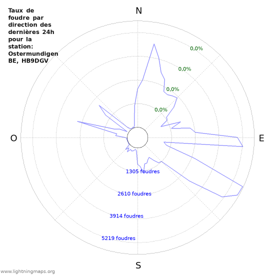 Graphes: Taux de foudre par direction