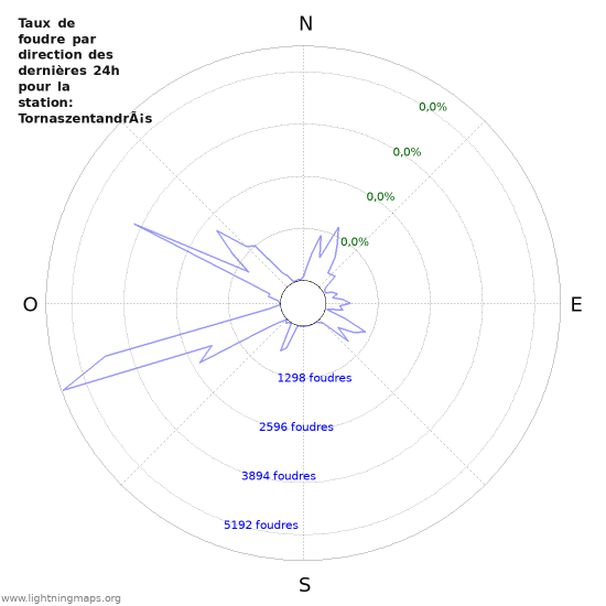 Graphes: Taux de foudre par direction