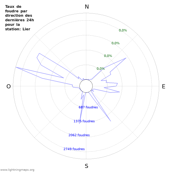 Graphes: Taux de foudre par direction