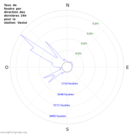 Graphes: Taux de foudre par direction