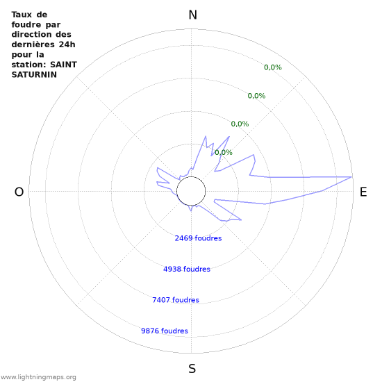 Graphes: Taux de foudre par direction