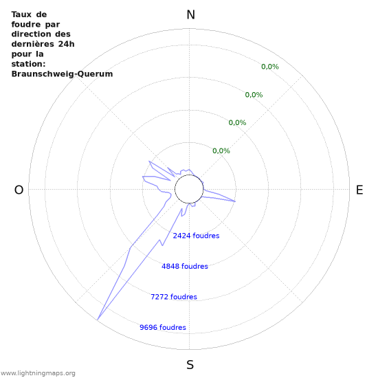 Graphes: Taux de foudre par direction