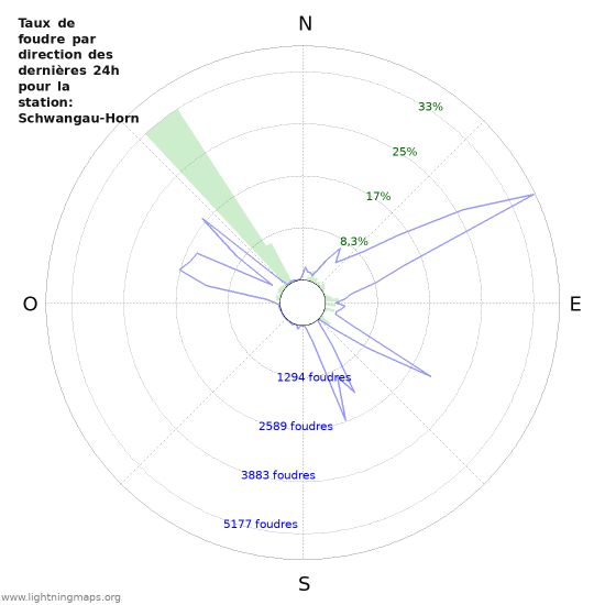 Graphes: Taux de foudre par direction