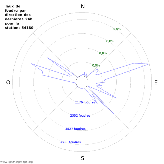 Graphes: Taux de foudre par direction