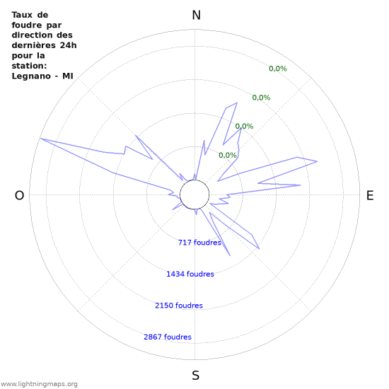 Graphes: Taux de foudre par direction