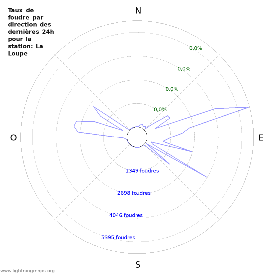 Graphes: Taux de foudre par direction