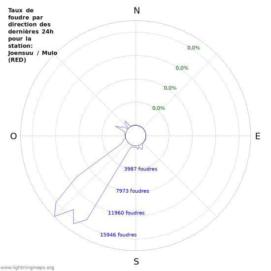 Graphes: Taux de foudre par direction