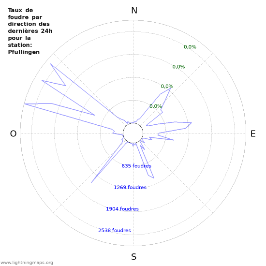 Graphes: Taux de foudre par direction