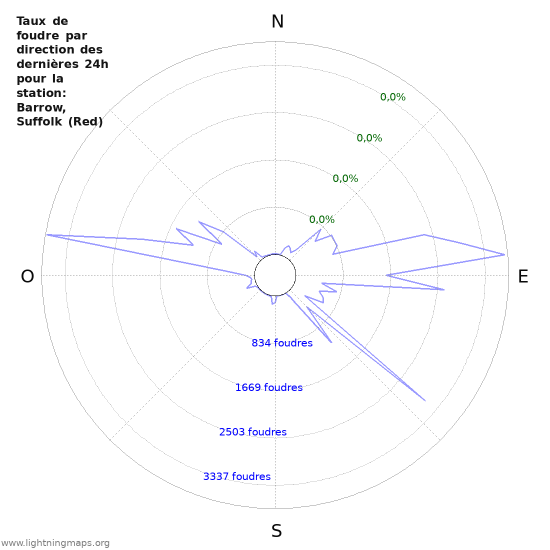 Graphes: Taux de foudre par direction