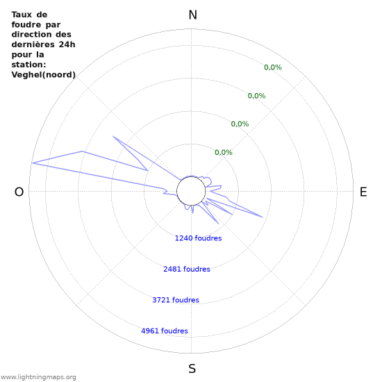 Graphes: Taux de foudre par direction