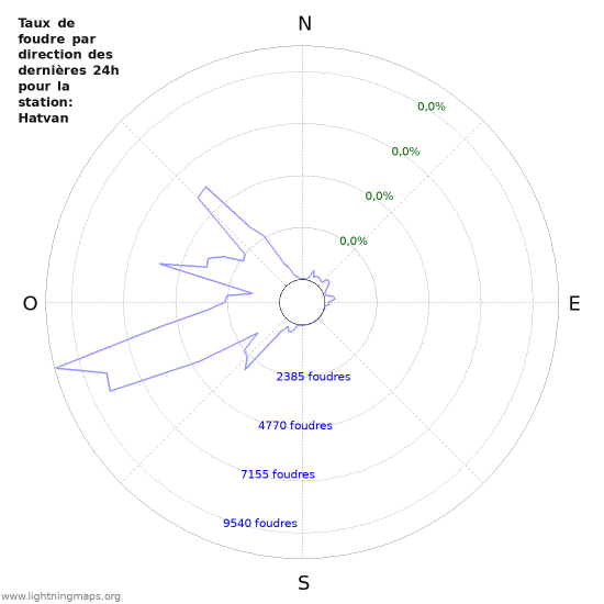 Graphes: Taux de foudre par direction