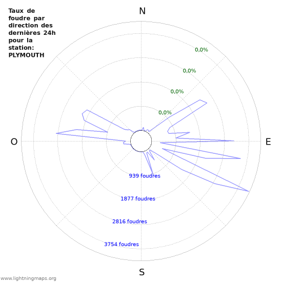 Graphes: Taux de foudre par direction