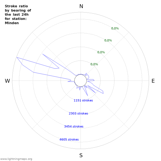 Grafikonok: Stroke ratio by bearing