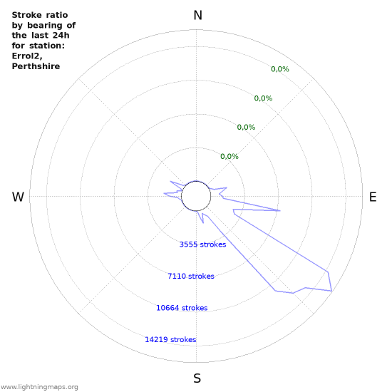 Grafikonok: Stroke ratio by bearing