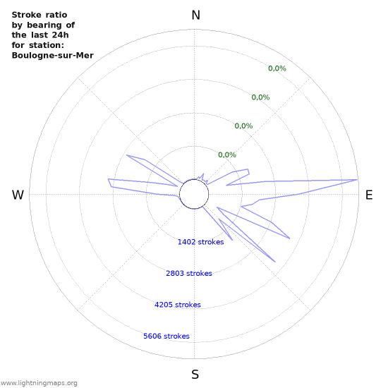 Grafikonok: Stroke ratio by bearing