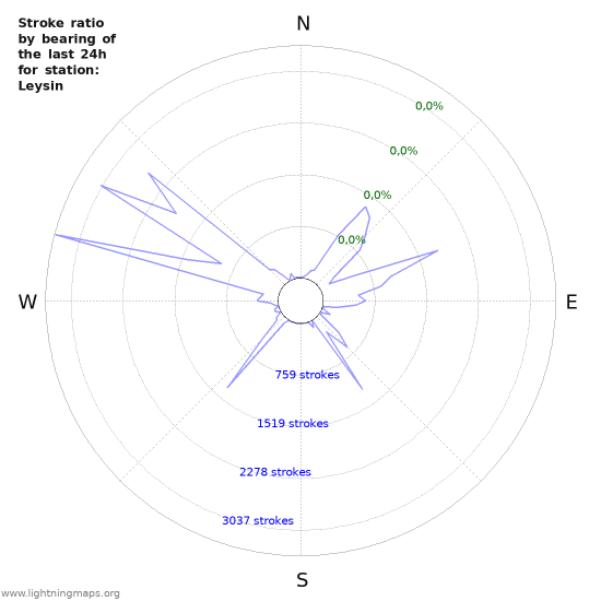 Grafikonok: Stroke ratio by bearing