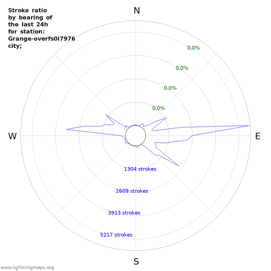 Grafikonok: Stroke ratio by bearing