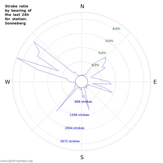 Grafikonok: Stroke ratio by bearing