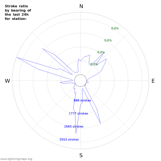 Grafikonok: Stroke ratio by bearing