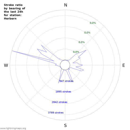 Grafikonok: Stroke ratio by bearing