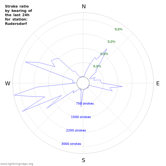 Grafikonok: Stroke ratio by bearing