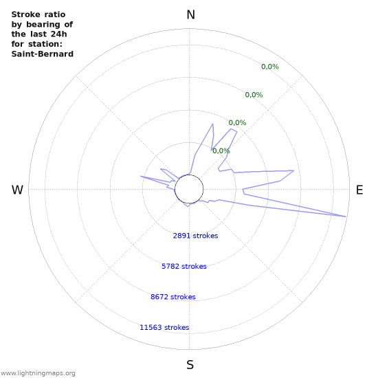 Grafikonok: Stroke ratio by bearing