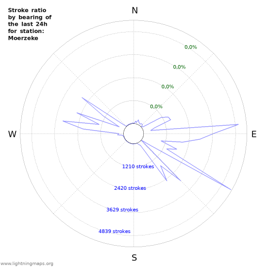 Grafikonok: Stroke ratio by bearing