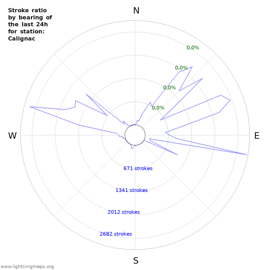 Grafikonok: Stroke ratio by bearing