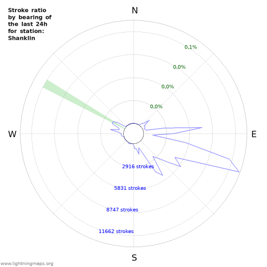 Grafikonok: Stroke ratio by bearing