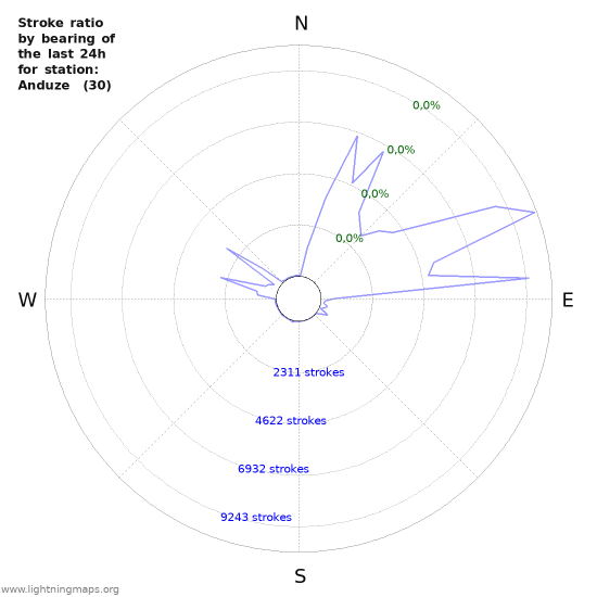 Grafikonok: Stroke ratio by bearing