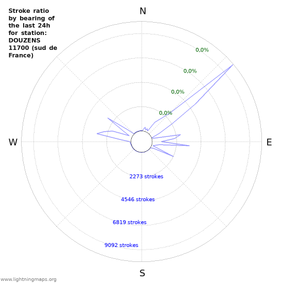 Grafikonok: Stroke ratio by bearing