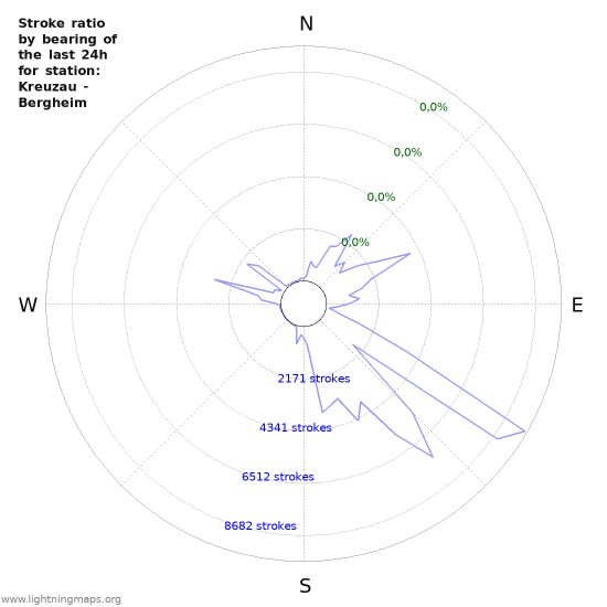 Grafikonok: Stroke ratio by bearing