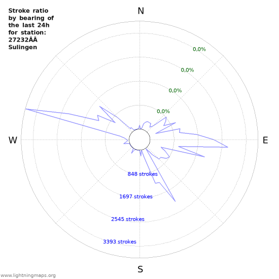 Grafikonok: Stroke ratio by bearing