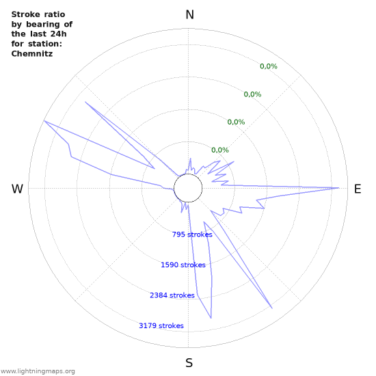 Grafikonok: Stroke ratio by bearing