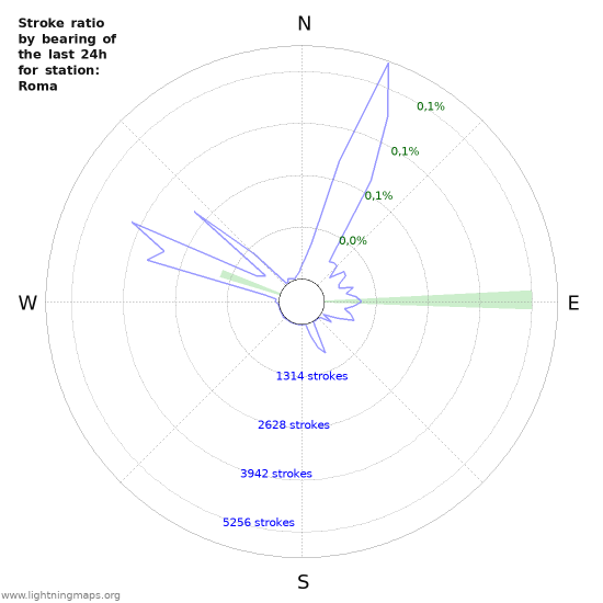 Grafikonok: Stroke ratio by bearing