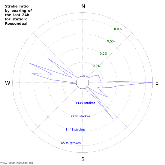 Grafikonok: Stroke ratio by bearing