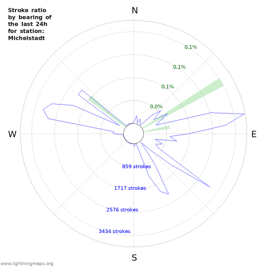 Grafikonok: Stroke ratio by bearing