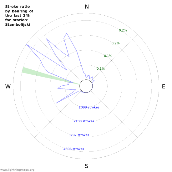 Grafikonok: Stroke ratio by bearing